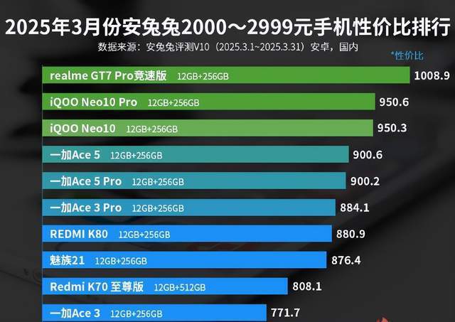 2999元手机性价比排行榜解析2025年3月安兔兔2000—(图4)