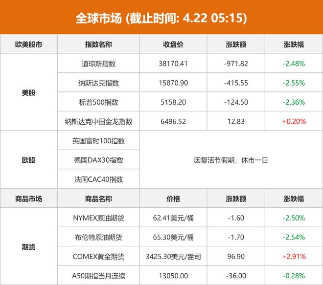 史！站上3430！422早评见证历(图3)