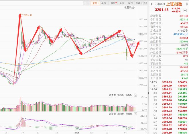 史！站上3430！422早评见证历(图4)