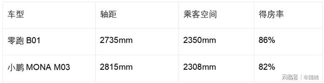 A M03超强对手来了……零跑B01入市小鹏MON(图2)